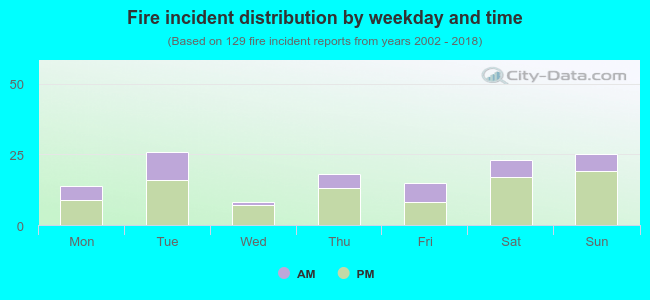 Fire incident distribution by weekday and time