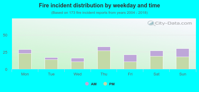 Fire incident distribution by weekday and time