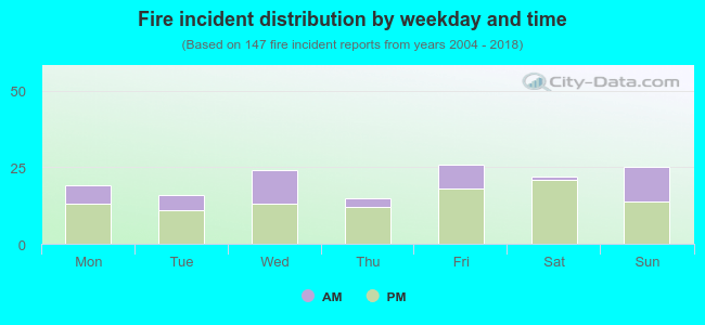 Fire incident distribution by weekday and time