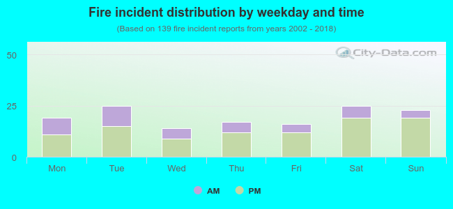 Fire incident distribution by weekday and time