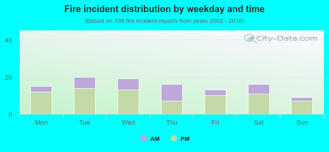 Fire incident distribution by weekday and time