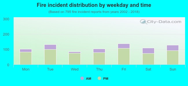 Fire incident distribution by weekday and time