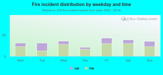 Fire incident distribution by weekday and time