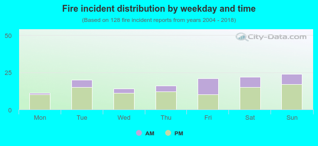 Fire incident distribution by weekday and time