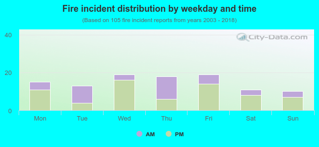 Fire incident distribution by weekday and time