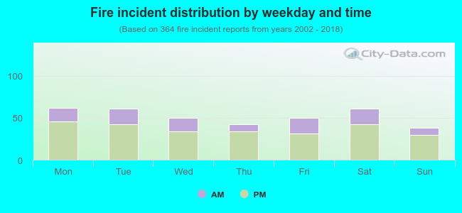 Fire incident distribution by weekday and time