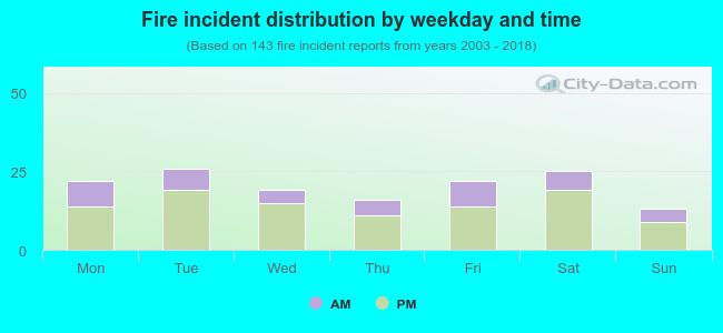 Fire incident distribution by weekday and time