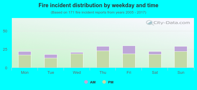 Fire incident distribution by weekday and time