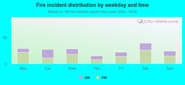 Fire incident distribution by weekday and time