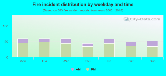 Fire incident distribution by weekday and time