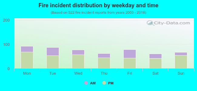 Fire incident distribution by weekday and time