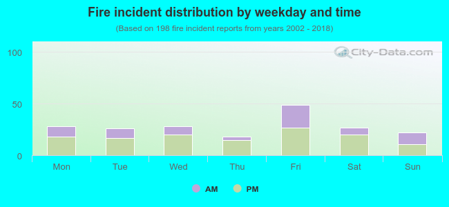 Fire incident distribution by weekday and time