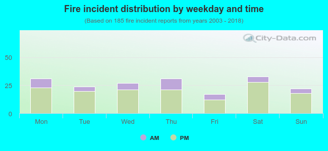 Fire incident distribution by weekday and time