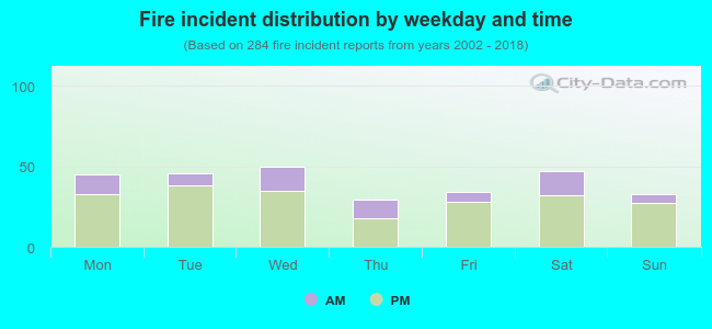 Fire incident distribution by weekday and time