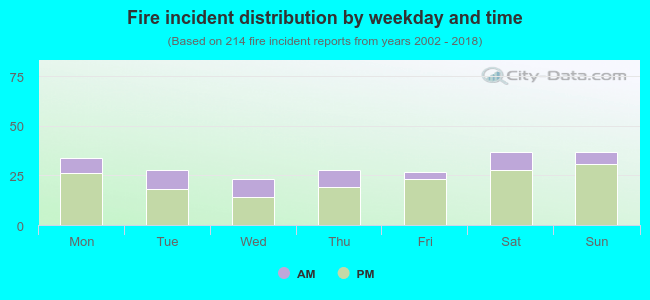 Fire incident distribution by weekday and time