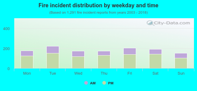 Fire incident distribution by weekday and time