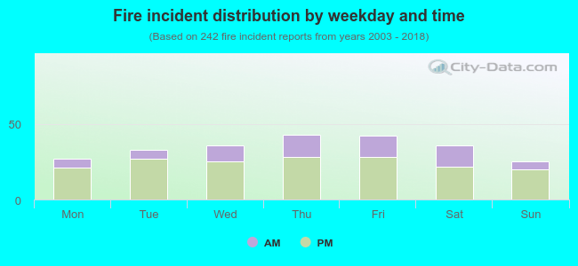 Fire incident distribution by weekday and time