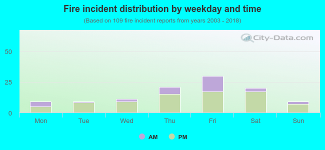 Fire incident distribution by weekday and time