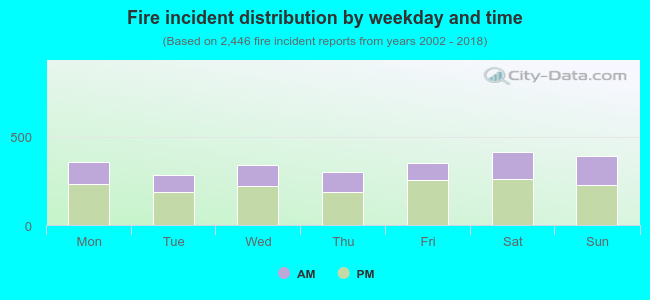 Fire incident distribution by weekday and time