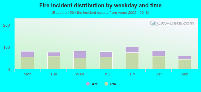 Fire incident distribution by weekday and time