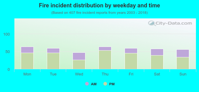 Fire incident distribution by weekday and time