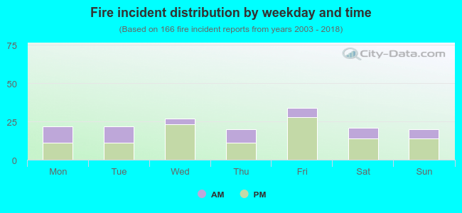 Fire incident distribution by weekday and time