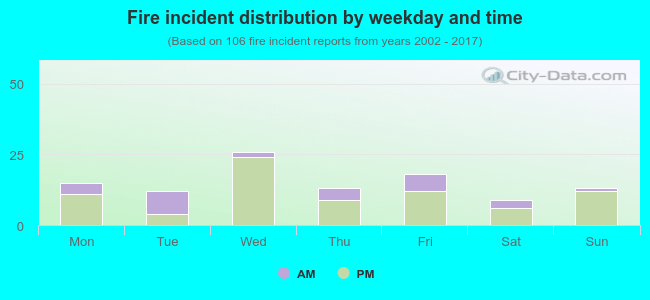 Fire incident distribution by weekday and time