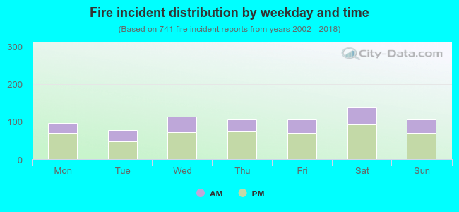 Fire incident distribution by weekday and time