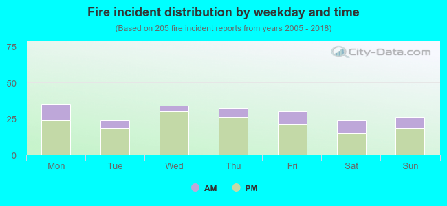 Fire incident distribution by weekday and time