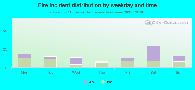 Fire incident distribution by weekday and time