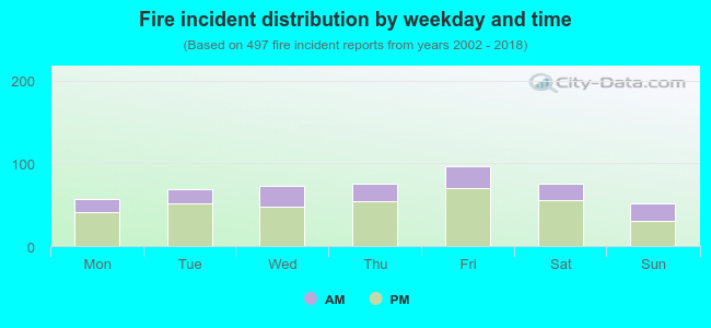 Fire incident distribution by weekday and time