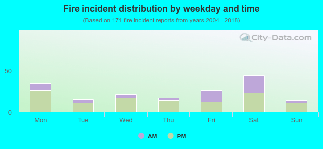 Fire incident distribution by weekday and time