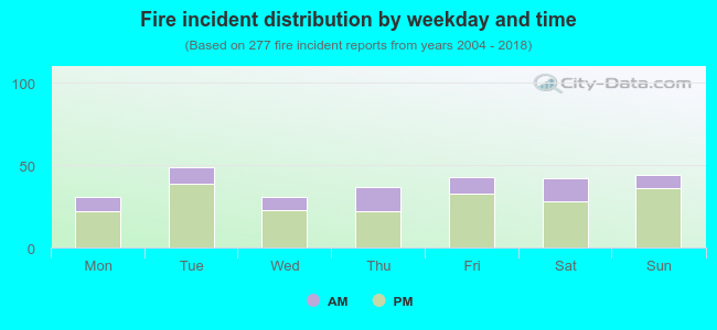 Fire incident distribution by weekday and time