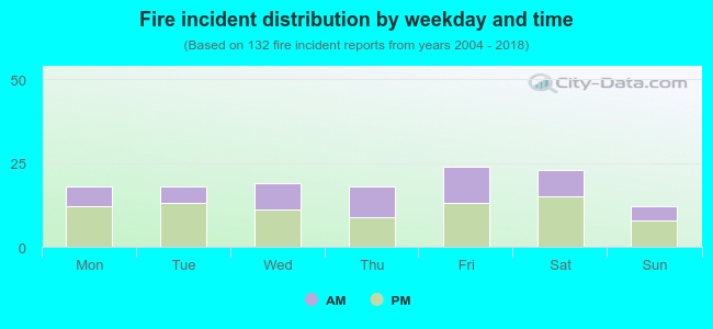 Fire incident distribution by weekday and time