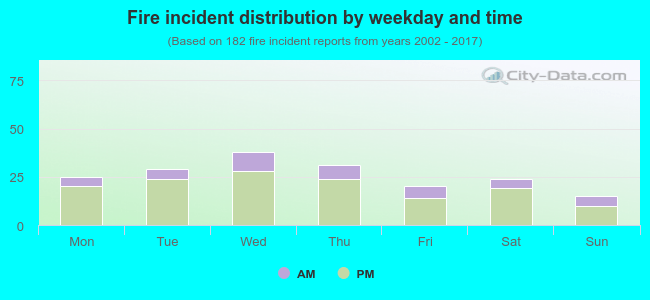 Fire incident distribution by weekday and time