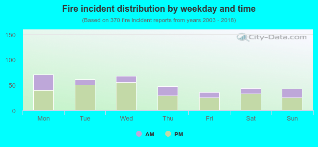 Fire incident distribution by weekday and time