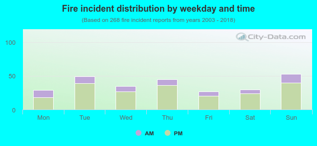 Fire incident distribution by weekday and time