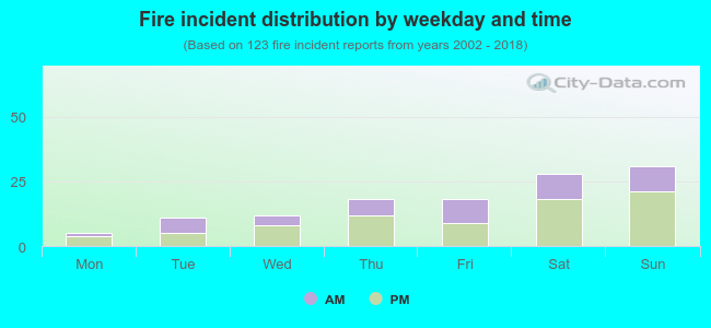 Fire incident distribution by weekday and time