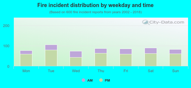 Fire incident distribution by weekday and time