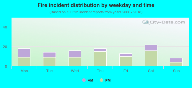 Fire incident distribution by weekday and time