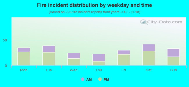 Fire incident distribution by weekday and time