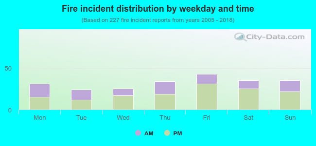 Fire incident distribution by weekday and time