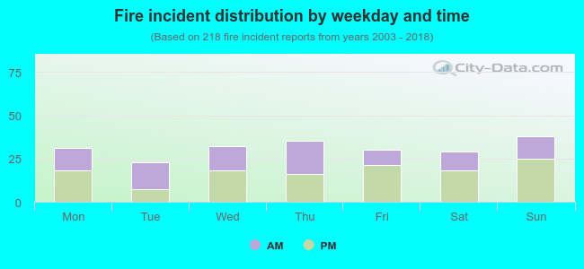 Fire incident distribution by weekday and time