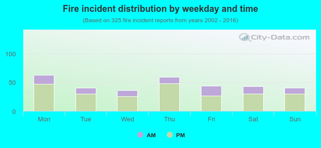 Fire incident distribution by weekday and time