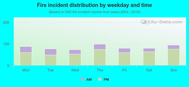 Fire incident distribution by weekday and time