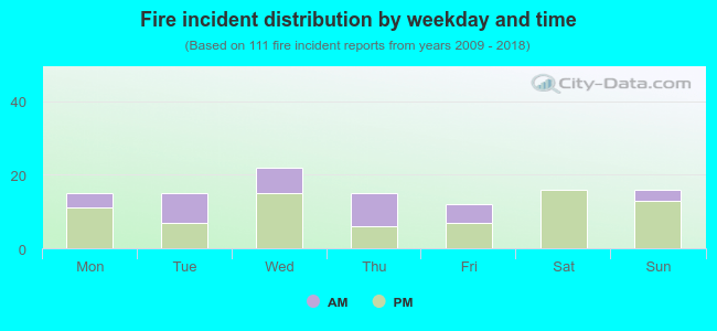 Fire incident distribution by weekday and time