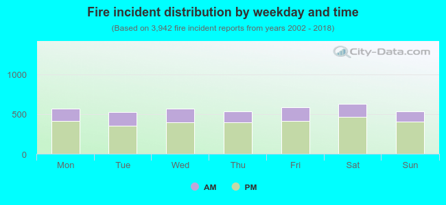 Fire incident distribution by weekday and time