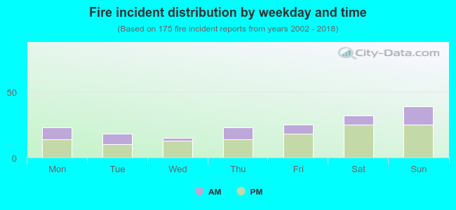 Fire incident distribution by weekday and time