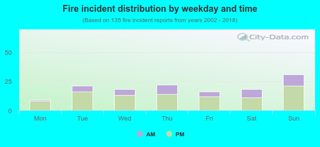 Fire incident distribution by weekday and time