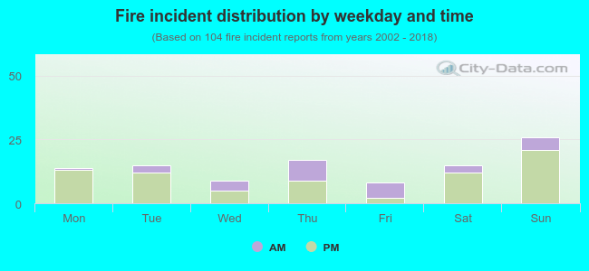 Fire incident distribution by weekday and time